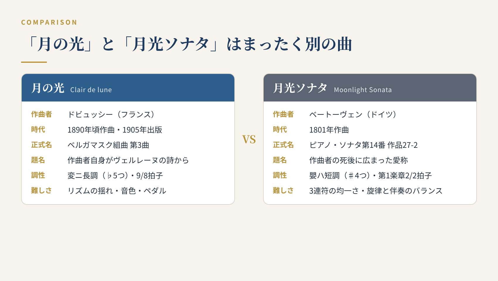 ドビュッシー「月の光」とベートーヴェン「月光ソナタ」の作曲者・時代・調性・難しさを比較した表