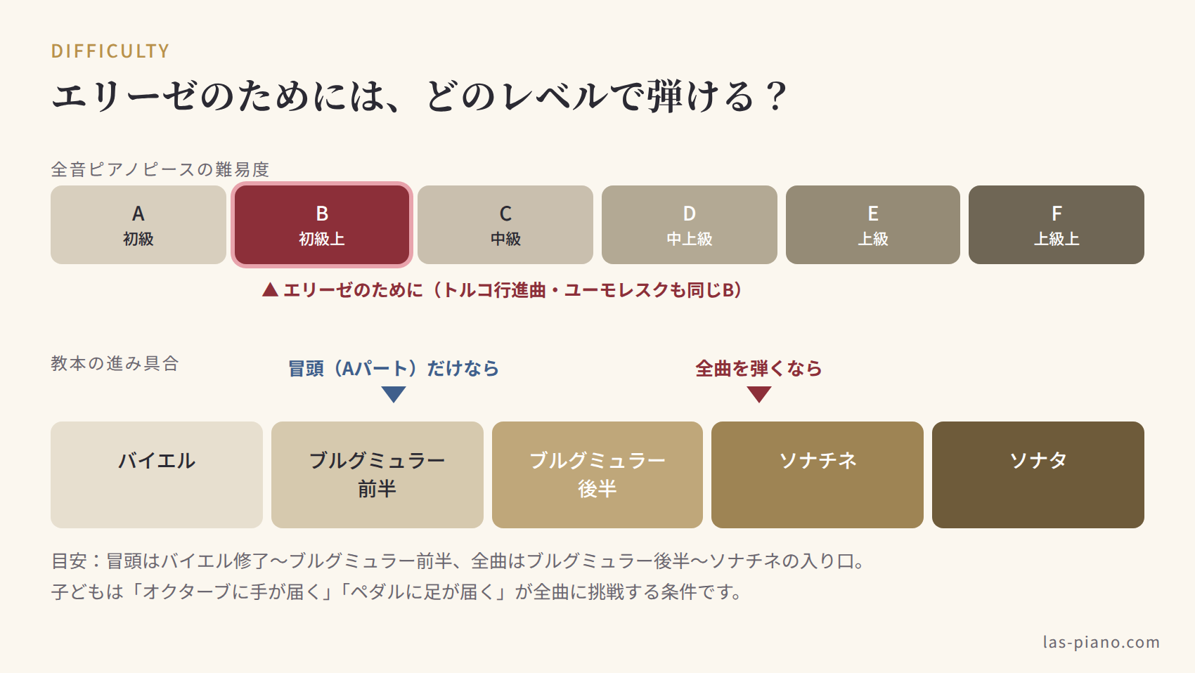 エリーゼのためにの難易度を全音ピアノピースの難易度と教本の進み具合で示した図