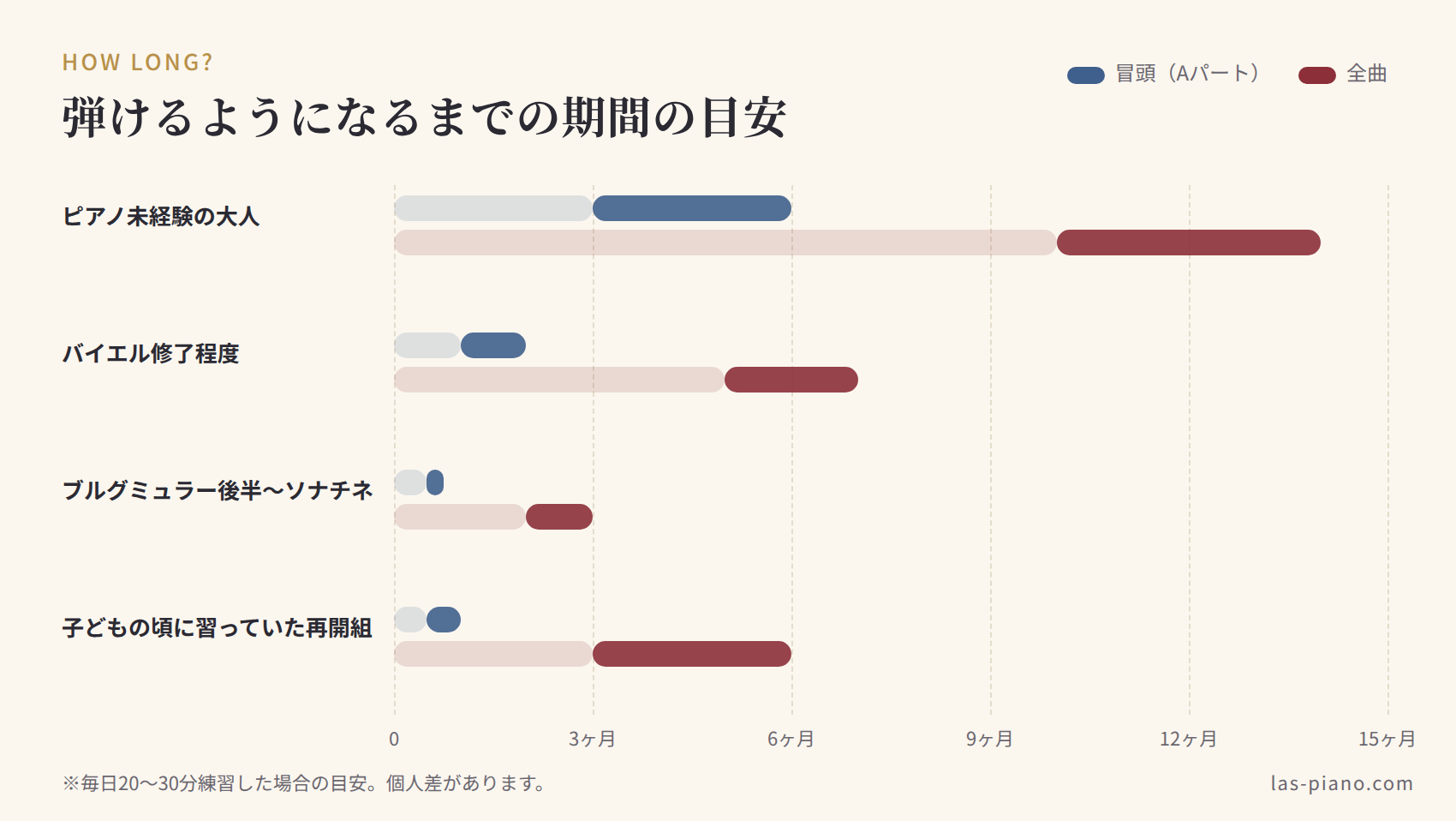 エリーゼのためにが弾けるようになるまでの期間の目安をレベル別に示したグラフ