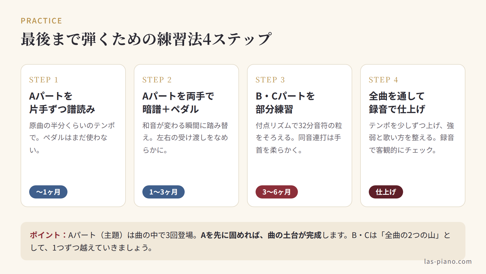 エリーゼのためにを最後まで弾くための練習法4ステップの図