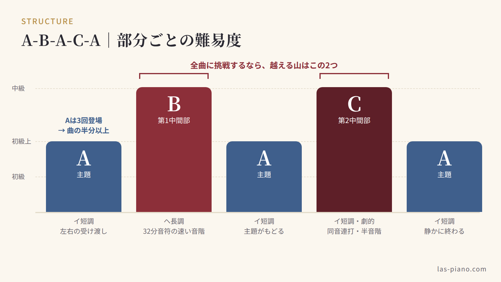 エリーゼのためにのA-B-A-C-A各部分の難易度を比較したグラフ
