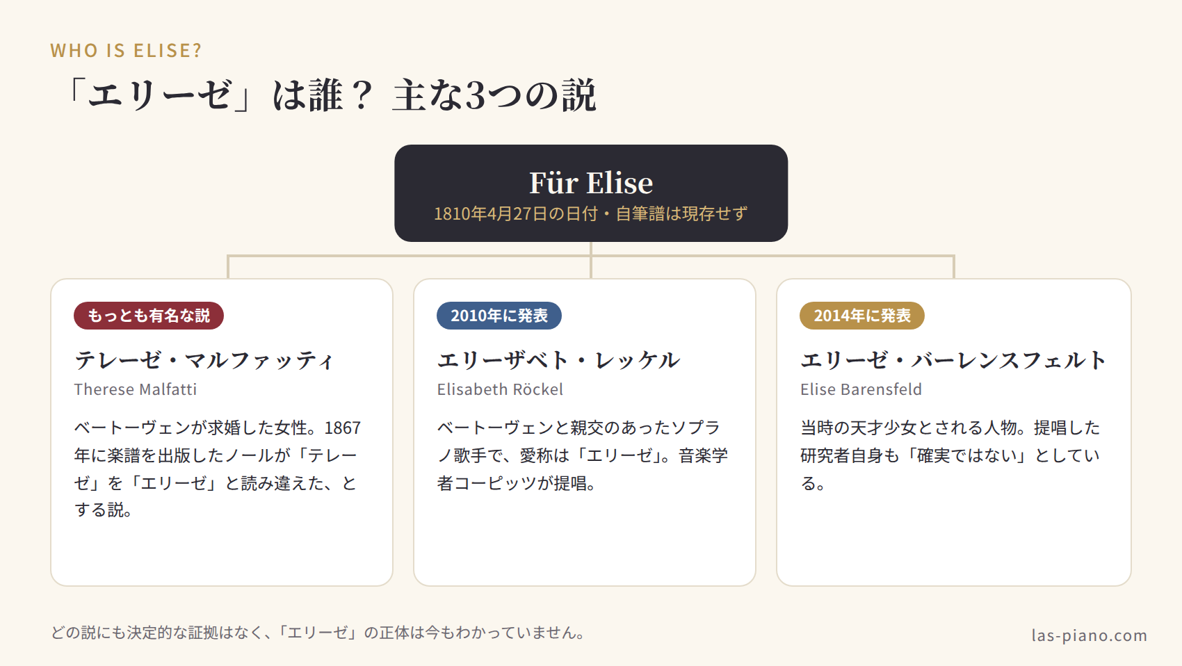 エリーゼのためにのエリーゼは誰かを示す3つの説の図