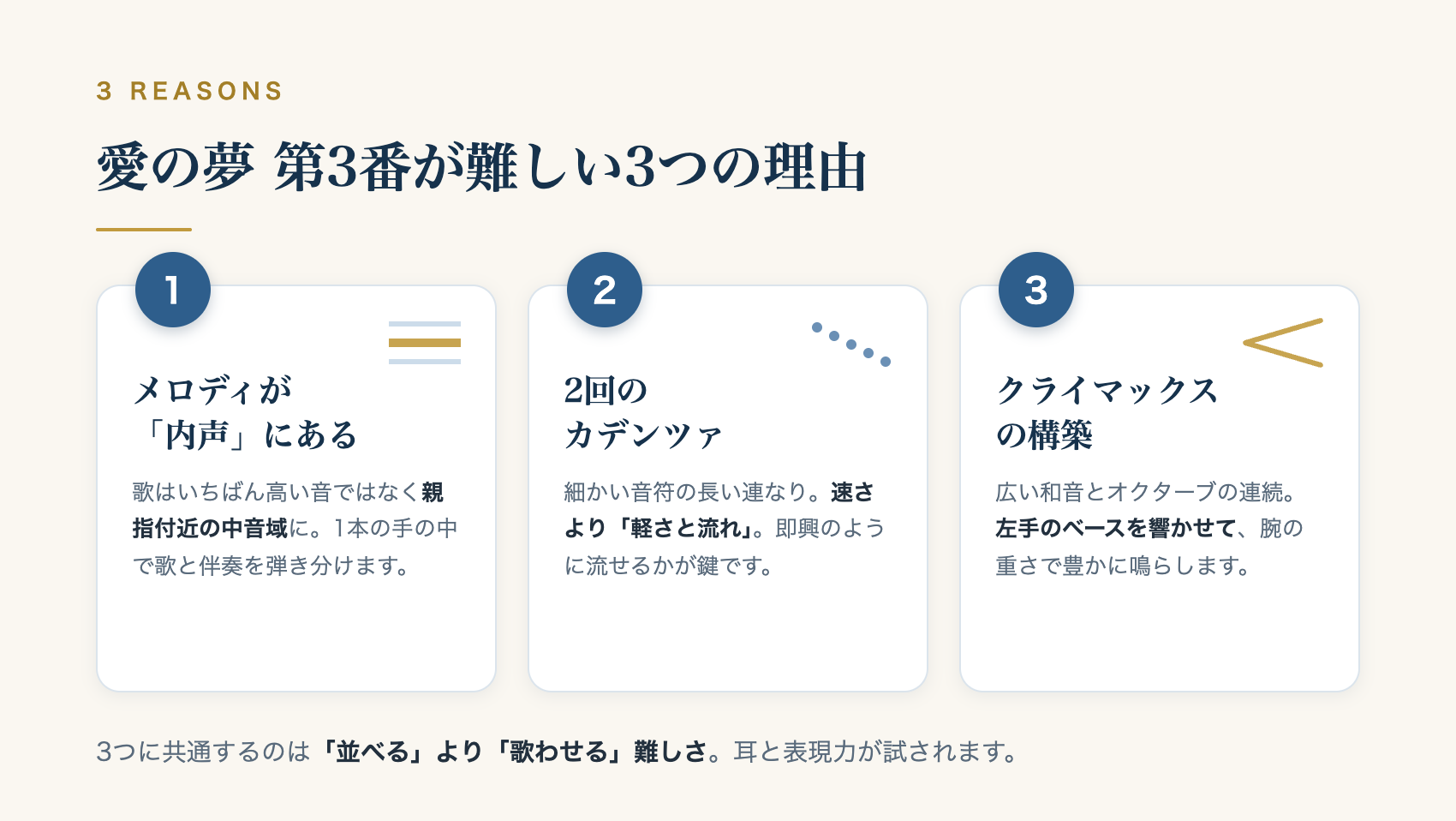 愛の夢 第3番が難しい3つの理由の図解。内声のメロディ・2回のカデンツァ・クライマックスの構築