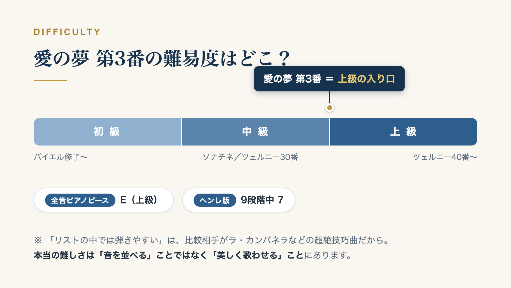 愛の夢 第3番の難易度目安の図解。初級・中級・上級のスケール上で上級の入り口に位置し、全音ピアノピースE・ヘンレ版7