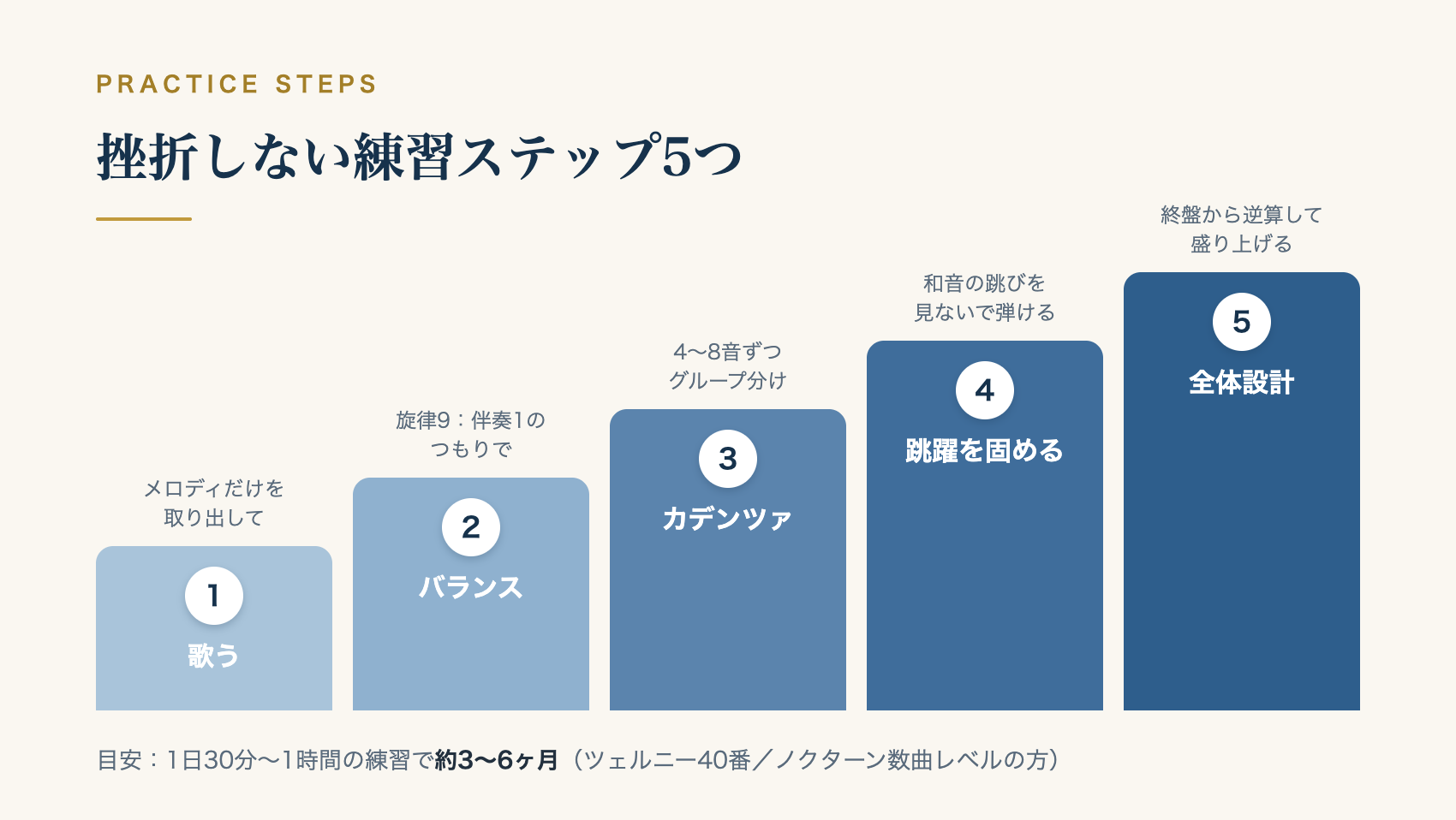 愛の夢 第3番の練習ステップ5つの図解。歌う・バランス・カデンツァ・跳躍を固める・全体設計の階段状ステップ