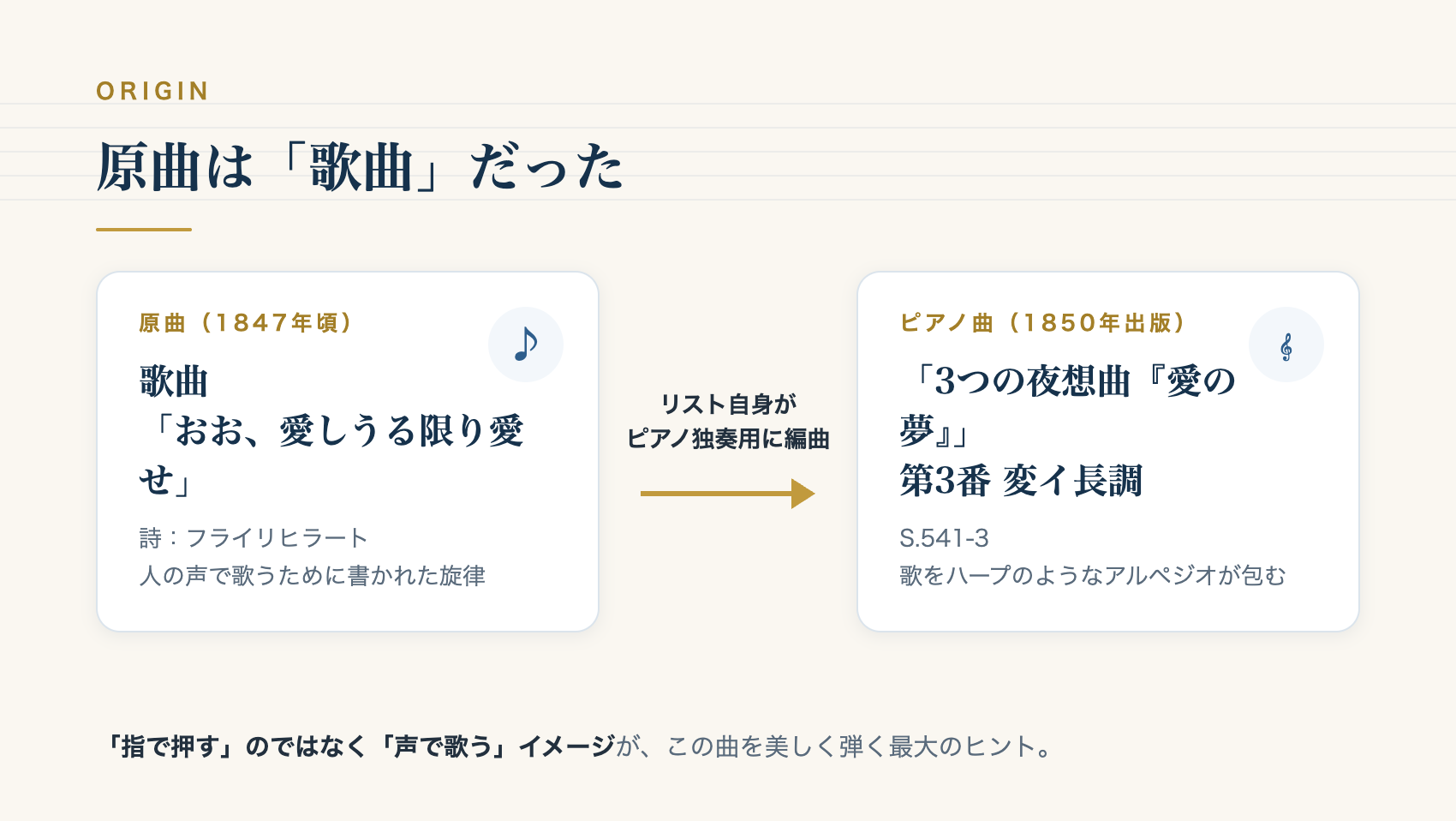 愛の夢 第3番の原曲は歌曲「おお、愛しうる限り愛せ」。リスト自身がピアノ独奏用に編曲した流れを示す図解