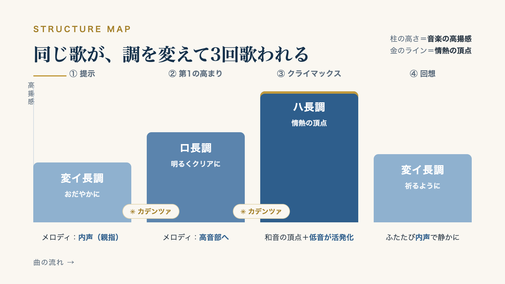 愛の夢 第3番の構成と転調マップ。4つのブロックが変イ長調→ロ長調→ハ長調→変イ長調と転調しながら高揚していく図解