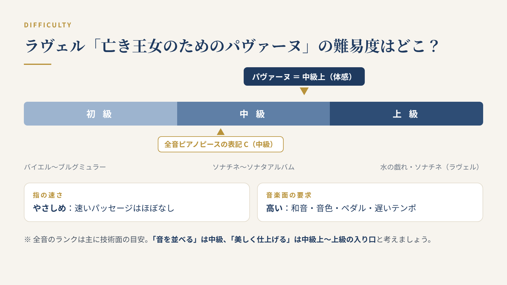 ラヴェル「亡き王女のためのパヴァーヌ」の難易度を初級・中級・上級の帯で示した図。全音ピアノピースはC(中級)、実感としては中級上