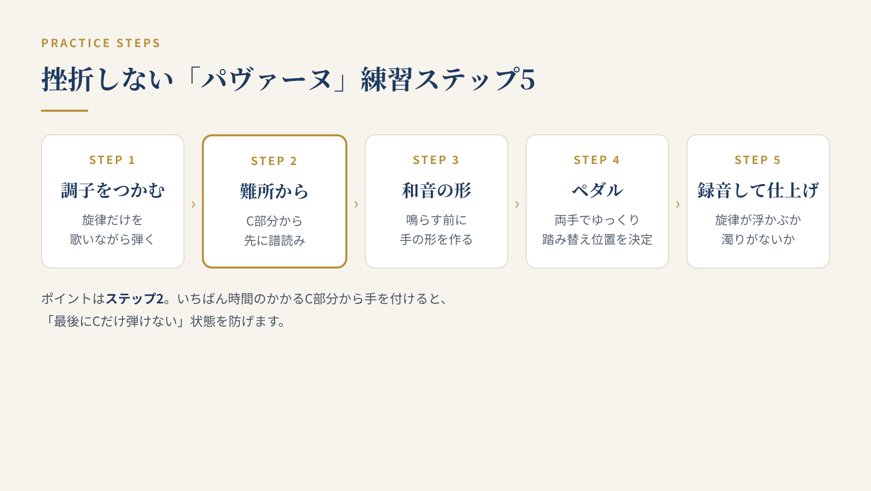 亡き王女のためのパヴァーヌの練習ステップ5。旋律を歌う、C部分から譜読み、和音の形を覚える、ペダルを決める、録音して仕上げる