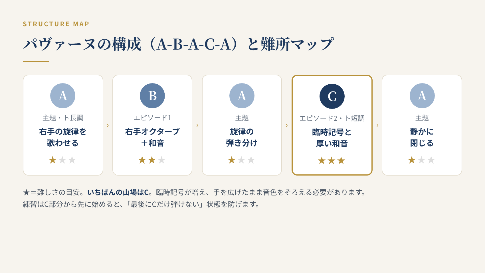 亡き王女のためのパヴァーヌの構成(A-B-A-C-A)と各部分の難しさを示した難所マップ。C部分の臨時記号と厚い和音がいちばんの山場