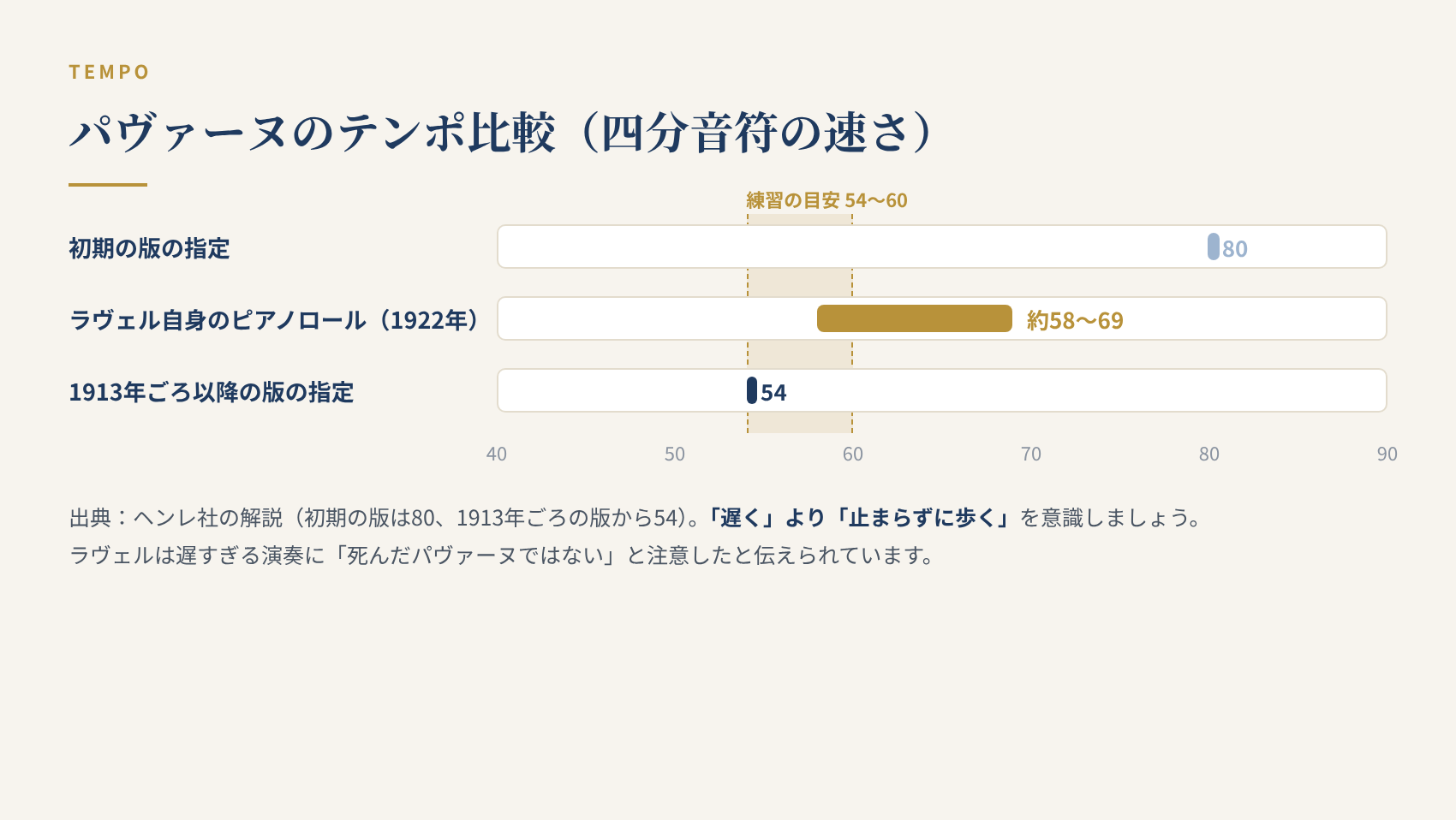 亡き王女のためのパヴァーヌのテンポ比較。楽譜の指定は四分音符54、初期の版は80、ラヴェル自身のピアノロール録音は58から69