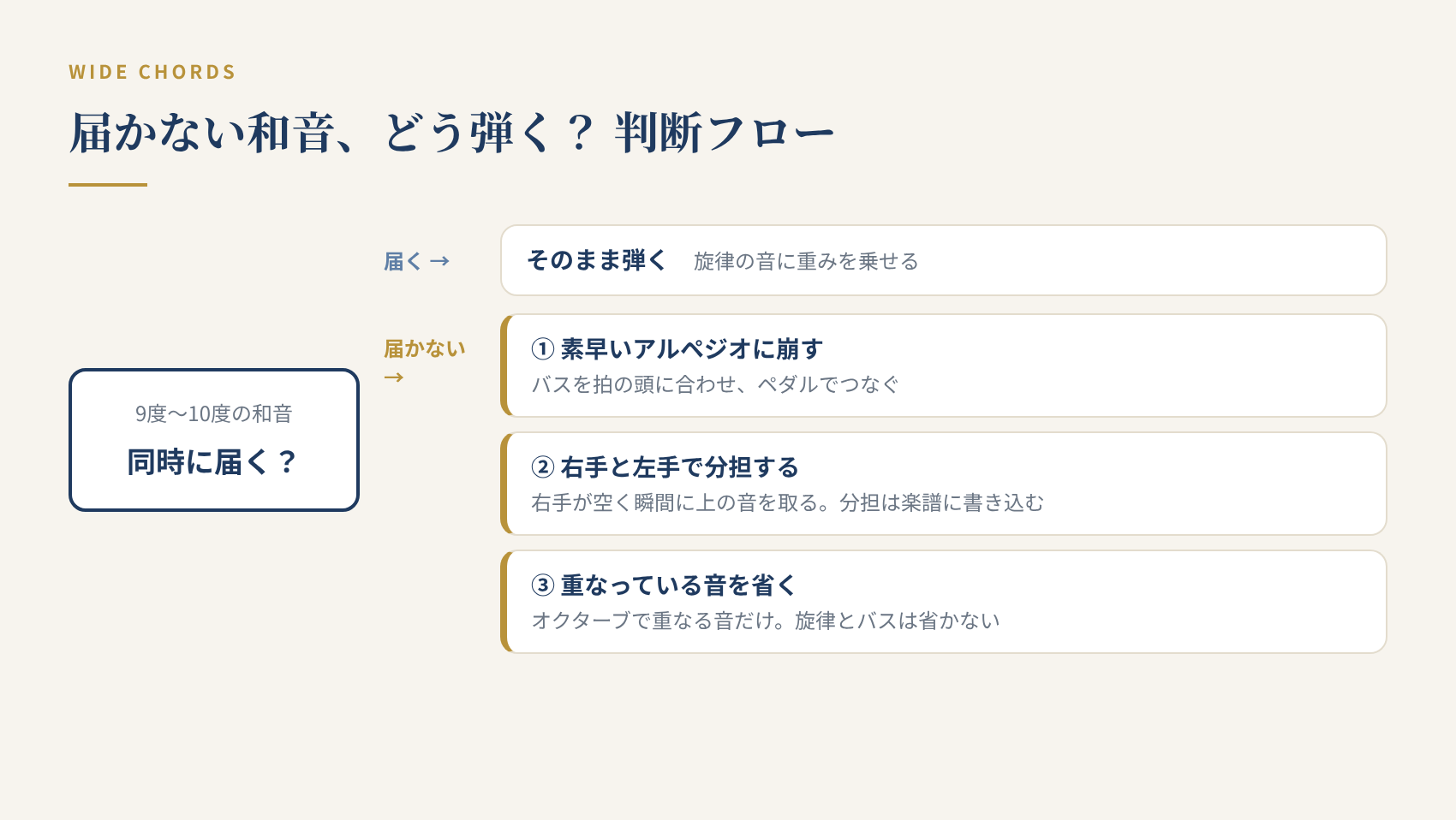 手が小さい人が亡き王女のためのパヴァーヌの広い和音を弾くための判断図。届く場合はそのまま、届かない場合はアルペジオ、両手で分担、重なる音を省く