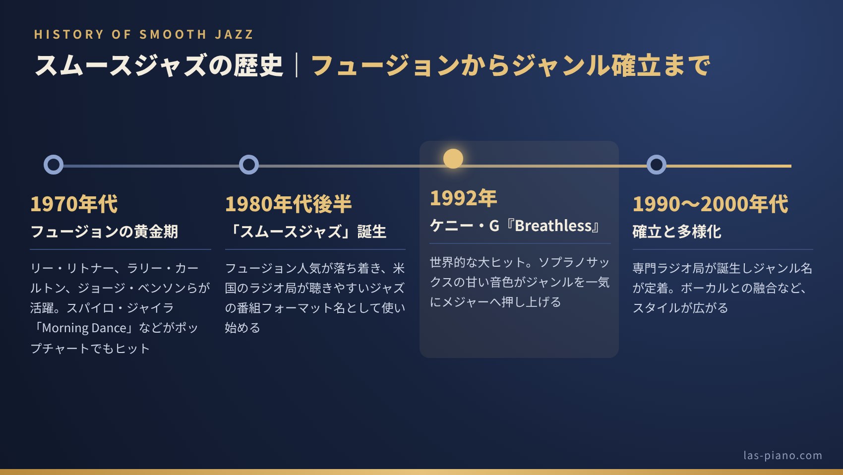 スムースジャズの歴史年表。1970年代のフュージョン黄金期から、1980年代後半のジャンル誕生、1992年のケニー・G『Breathless』、1990〜2000年代の確立と多様化までを示した図