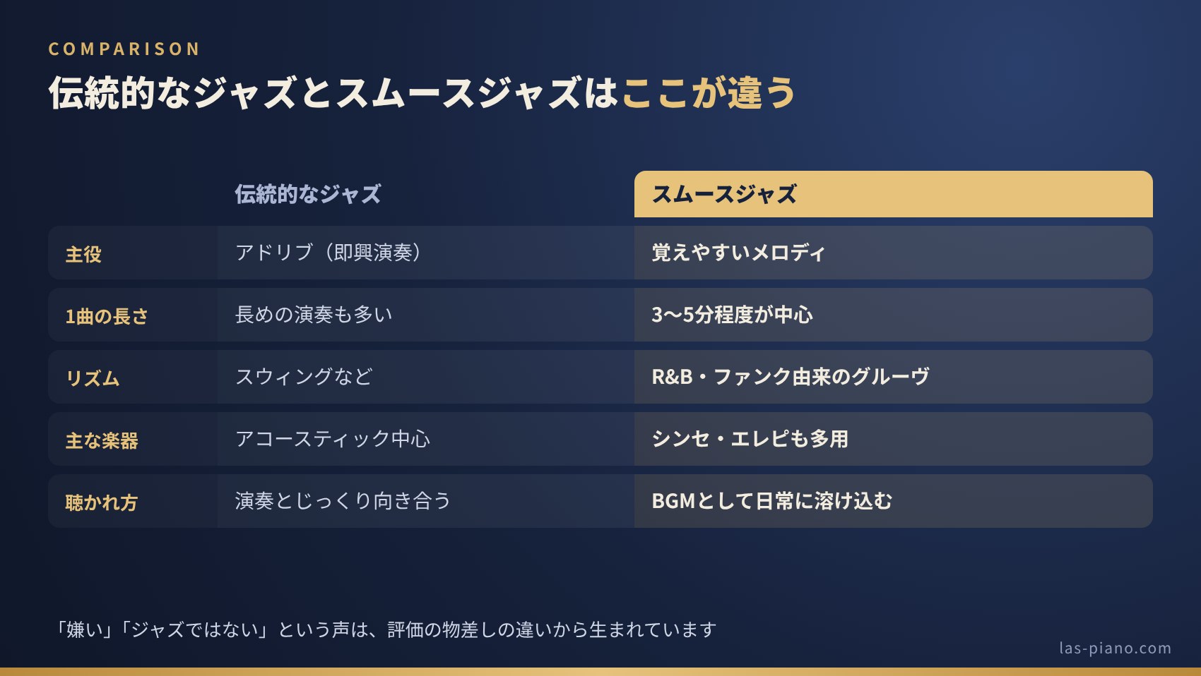 伝統的なジャズとスムースジャズの違いを、主役・曲の長さ・リズム・楽器・聴かれ方の5項目で比較した表