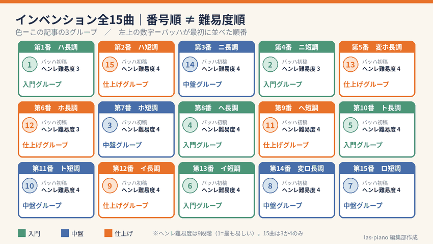 バッハのインベンション全15曲を番号順に並べ、ヘンレ難易度とバッハ初稿での順番、この記事の3グループを色分けした一覧図