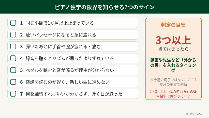 ピアノ独学の限界を知らせる7つのサインをまとめたチェックリストの図。3つ以上当てはまれば外からの目を入れるタイミング