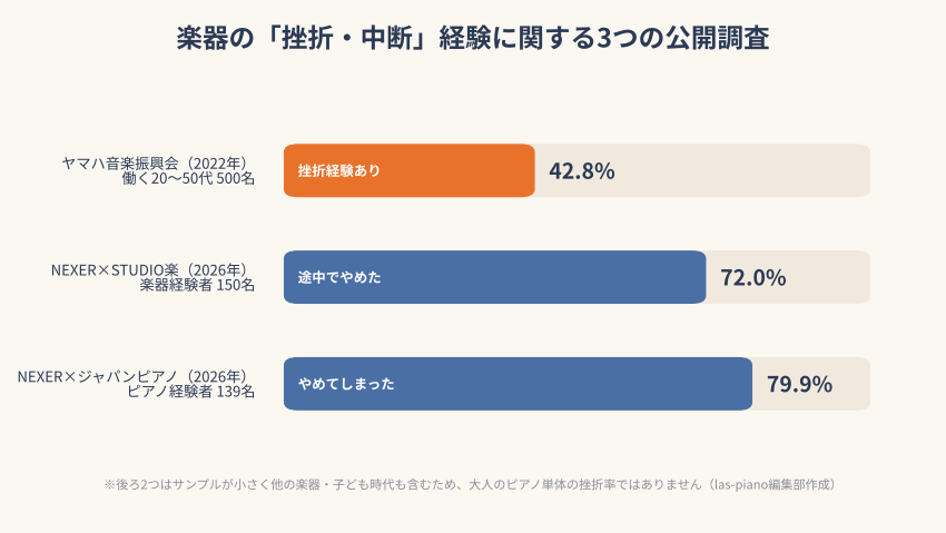楽器の挫折・中断経験に関する3つの公開調査の結果を比較した棒グラフ（42.8%・72.0%・79.9%）