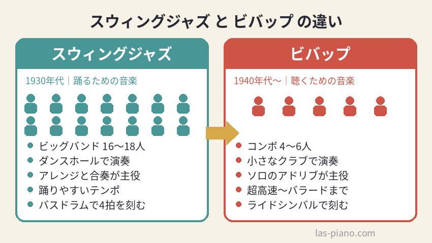 スウィングジャズとビバップの違いを編成・目的・テンポ・リズムで比較した図解