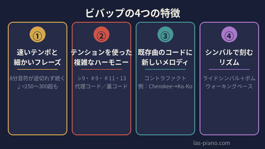 ビバップの4つの特徴(速いテンポ・テンションを使ったハーモニー・コントラファクト・シンバルで刻むリズム)の図解