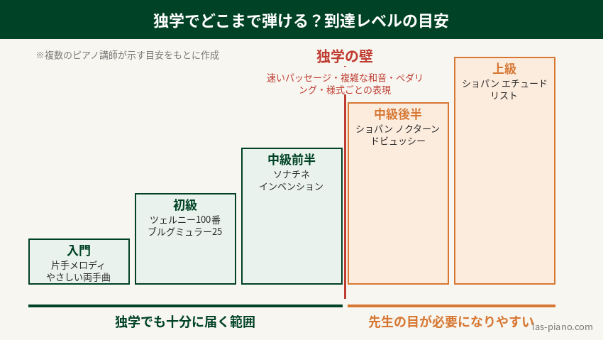 独学でピアノはどこまで弾けるかを示す到達レベルの階段図。初級〜中級前半は独学で届き、中級後半からは先生の目が必要になりやすい