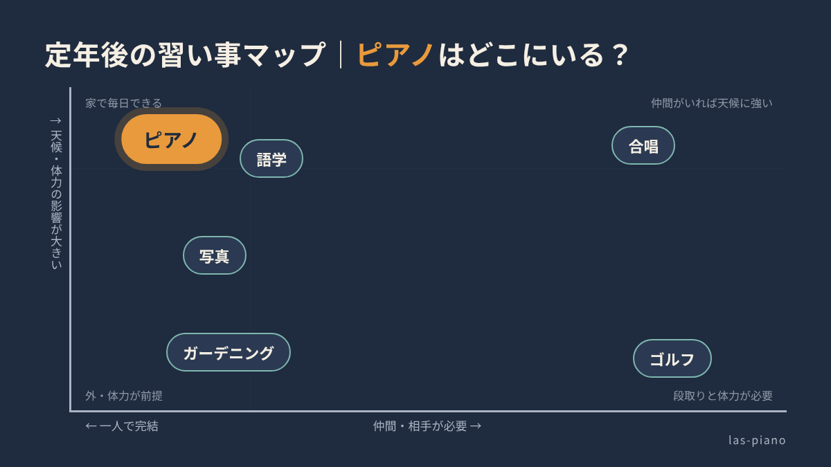 ピアノ・ゴルフ・語学・写真・合唱・ガーデニングを「一人で完結できるか」と「天候・体力の影響」で位置づけた定年後の習い事マップ