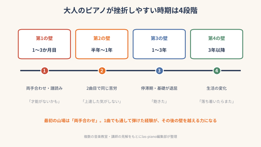 大人のピアノが挫折しやすい4段階の時期を示したタイムライン図