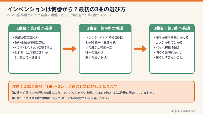 インベンションは何番から弾くかを示した図。第1番ハ長調、第4番ニ短調、第8番ヘ長調の順に進み、第2番は後回しにする