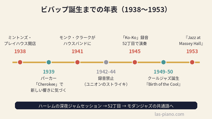 ビバップ誕生までの年表(1938年のミントンズ開店から1953年のマッセイ・ホールまで)
