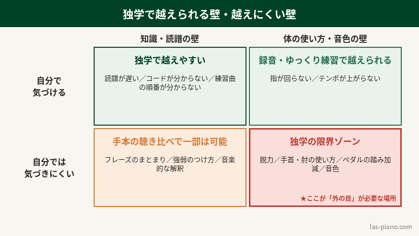 ピアノ独学で自力で越えやすい壁と、先生の目が必要な壁を分類したマトリックス図