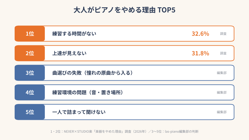 大人がピアノをやめる理由TOP5のランキング図