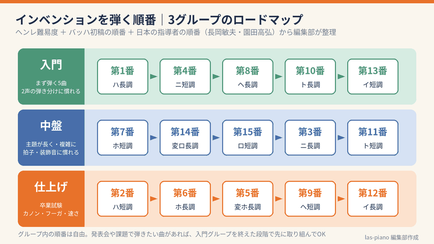 インベンションを弾く順番を入門・中盤・仕上げの3グループに分けたロードマップ図
