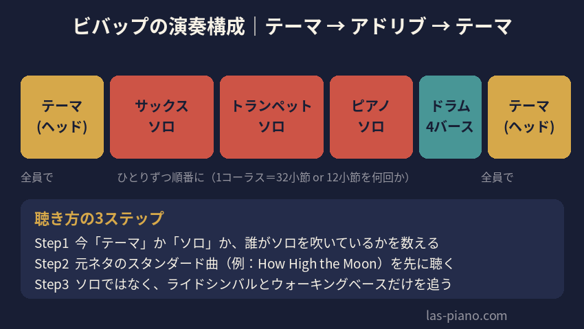 ビバップの演奏構成(テーマ→アドリブ→テーマ)と聴き方の3ステップを示した図解
