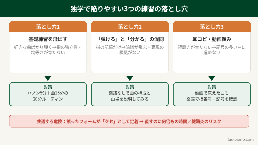 ピアノ独学で陥りやすい3つの練習の落とし穴と対策をまとめた図