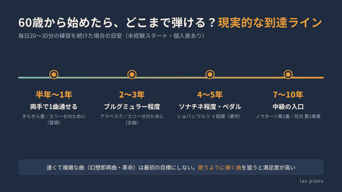 60歳からピアノを始めた場合の半年〜10年の到達ラインと目標曲を示したロードマップ図
