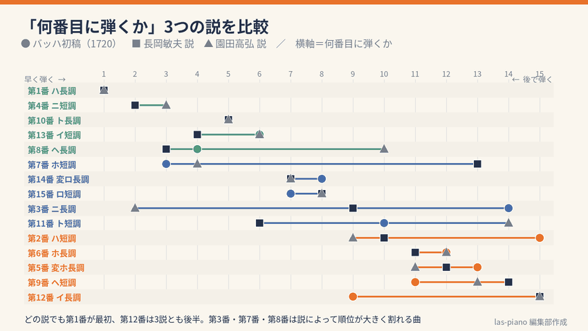 バッハ初稿・長岡敏夫説・園田高弘説の3つの説で、インベンション各曲が何番目に弾かれるかを比較したドット図