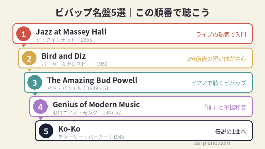 ビバップの名盤5選を初心者が聴く順番に並べた図