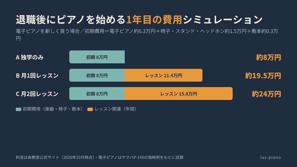 退職後にピアノを始める1年目の費用を独学・月1回レッスン・月2回レッスンの3パターンで比較した図