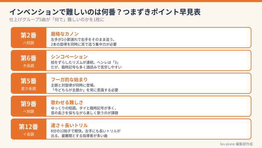 インベンションで難しい第2番・第6番・第5番・第9番・第12番のつまずきポイントをまとめた早見表