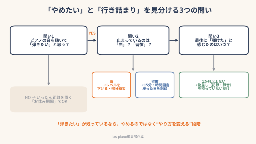 やめたいと行き詰まりを見分ける3つの問いのフローチャート