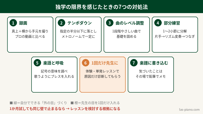 ピアノ独学の限界を感じたときに試したい7つの対処法をまとめたステップ図