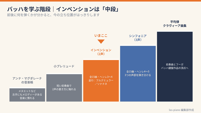 アンナ・マグダレーナの音楽帳、小プレリュード、インベンション、シンフォニア、平均律クラヴィーア曲集と続くバッハ学習の階段図