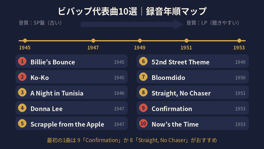 ビバップの代表曲10選を録音年順に並べたマップ