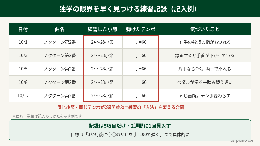 ピアノ独学の練習記録の記入例。日付・曲名・小節・テンポ・気づいたことの5項目
