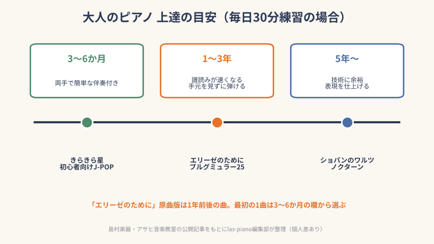 大人のピアノの上達目安を3〜6か月・1〜3年・5年〜で示したタイムライン図