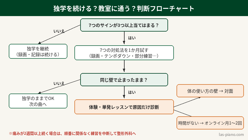 ピアノ独学を続けるか教室に通うかを判断するためのフローチャート