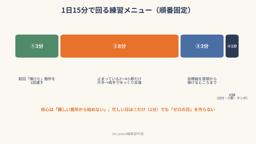 1日15分のピアノ練習メニュー（3分・8分・3分・1分）の配分図