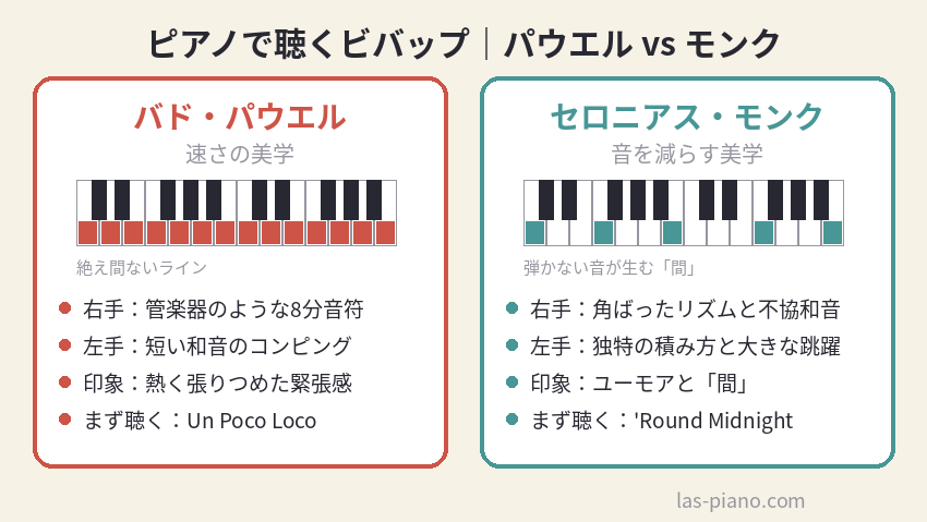 バド・パウエルとセロニアス・モンクのピアノスタイルを比較した図解
