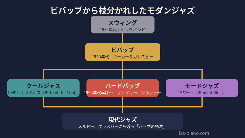 ビバップからクールジャズ・ハードバップ・モードジャズ・現代ジャズへ枝分かれした系統図