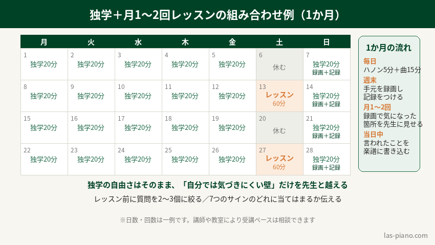 独学の練習と月1〜2回のレッスンを組み合わせた1か月のスケジュール例