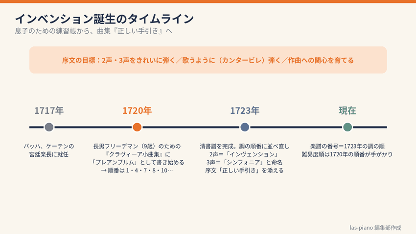 1720年の『クラヴィーア小曲集』から1723年の清書譜『正しい手引き』まで、インベンション誕生の流れを示したタイムライン図